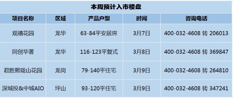 本周开盘:3月首周深圳楼市4盘入市 住宅单价仅1字头起