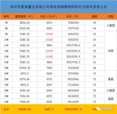 阜阳热门小区二手房房价曝光 75个小区最高房价突破10000元/㎡，商品房价值标杆显现